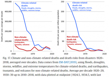 Climate related deaths